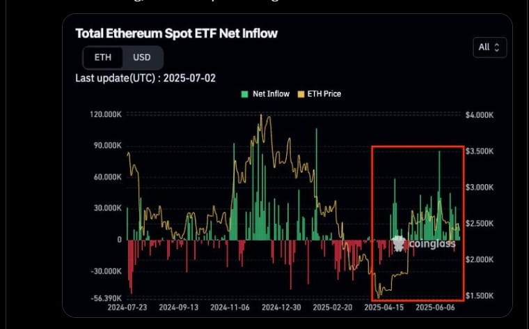 Ethereum Net Inflows