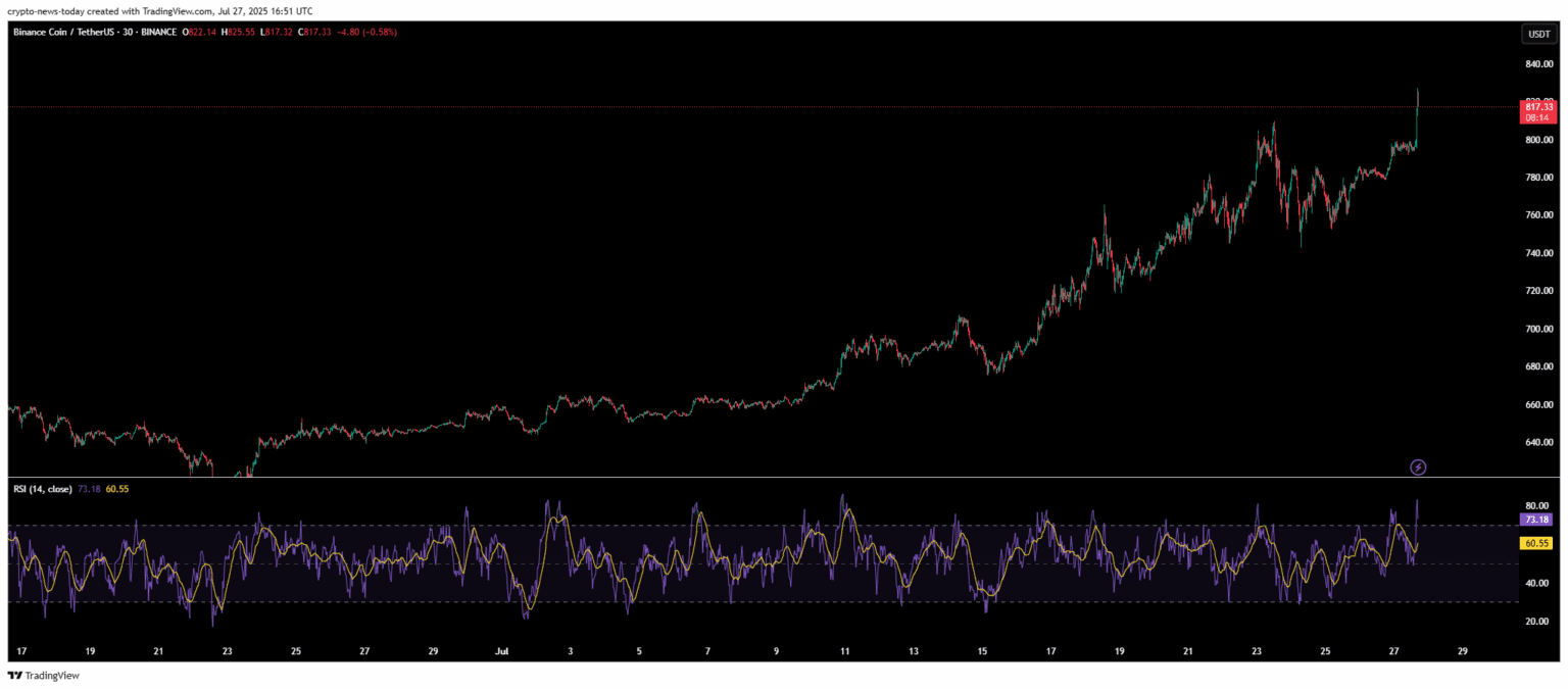 BNB breaks records: $827 and counting! How high can this crypto jewel go?  🚀 | asaph1 on Binance Square