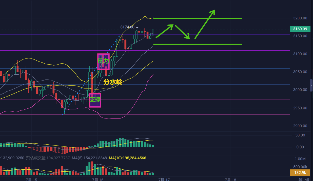 ETH暴漲前夜？PPI數據泄露天機，3200美元只是起點！ | 幣安廣場上的金筑快讯