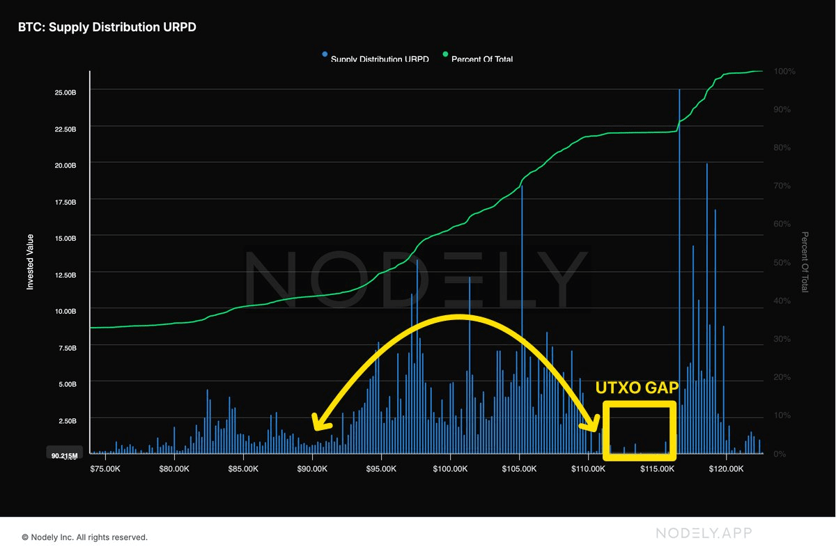Bitcoin se mantiene por encima de 115,000 USD - Esta es la razón por la  cual este nivel es significativo | blogtienso en Binance Square