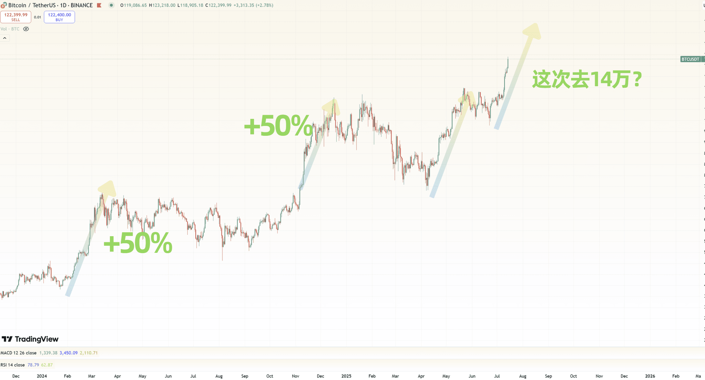 Bitcoin Plummets! Can it still reach 140,000? A Comprehensive Analysis of  the Next Trend. Incredible! This meme coin is about to skyrocket,  potentially 5 times stronger than Pepe, with institutions directly  involved. |