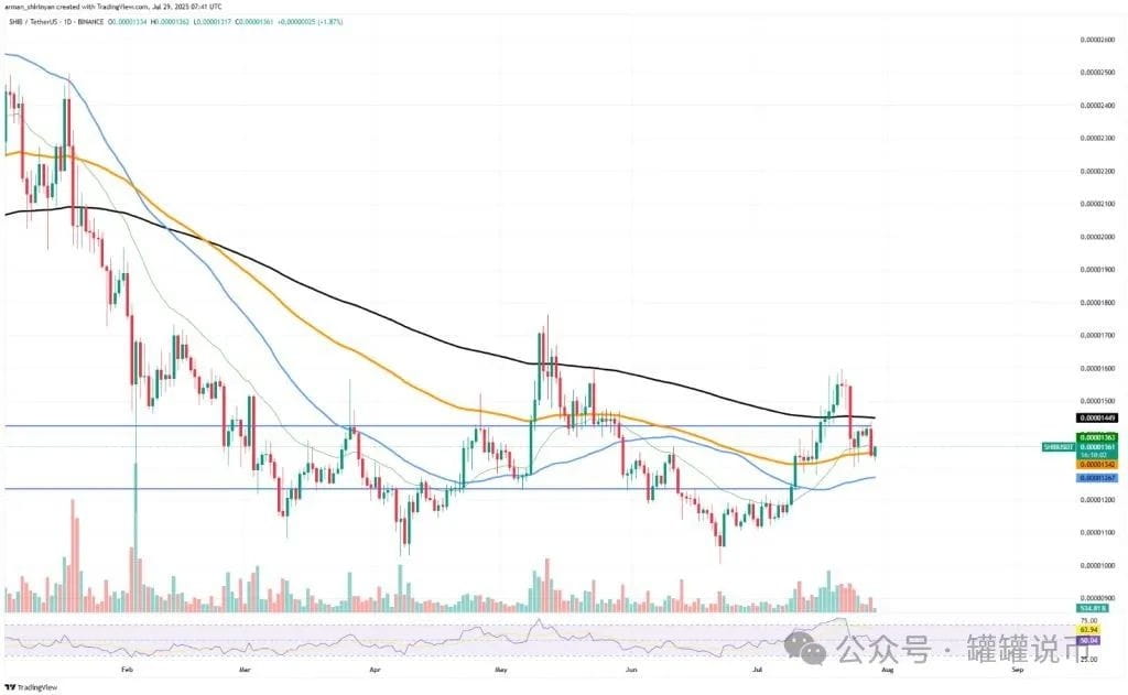 SHIB 价格图表显示近期交易模式