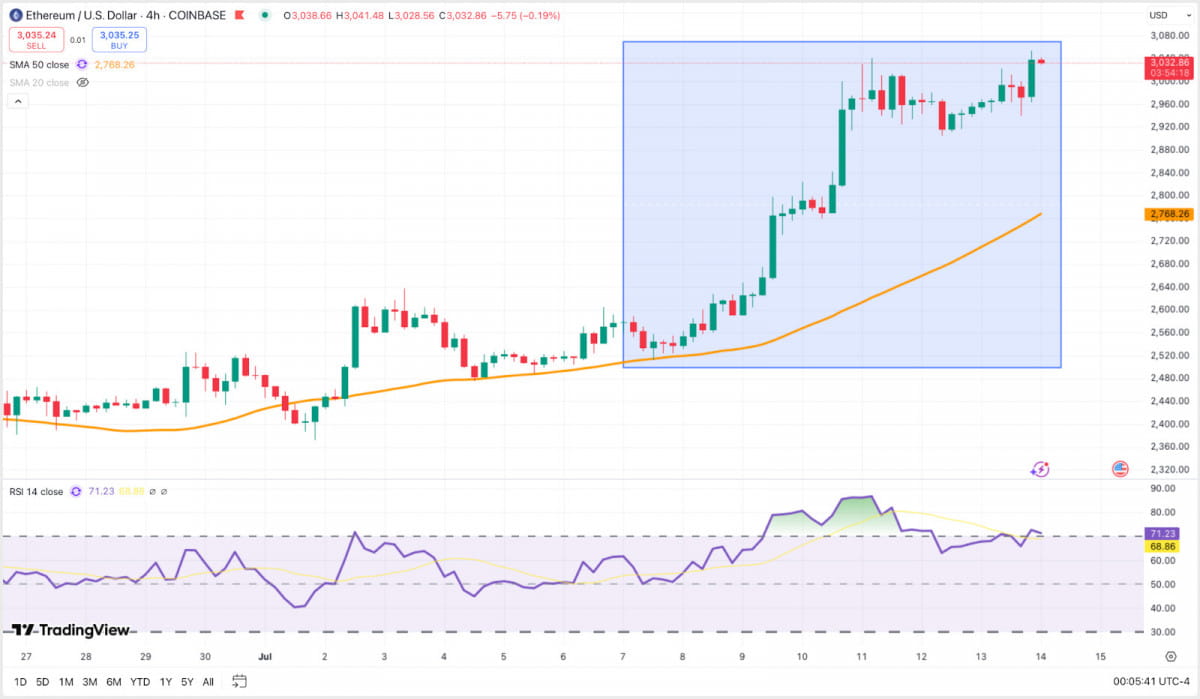 Ethereum holds above $3K with steady gains, following Bitcoin’s lead while maintaining chart strength.
