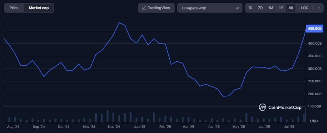 Biểu đồ giá ETH tháng 7/2025
