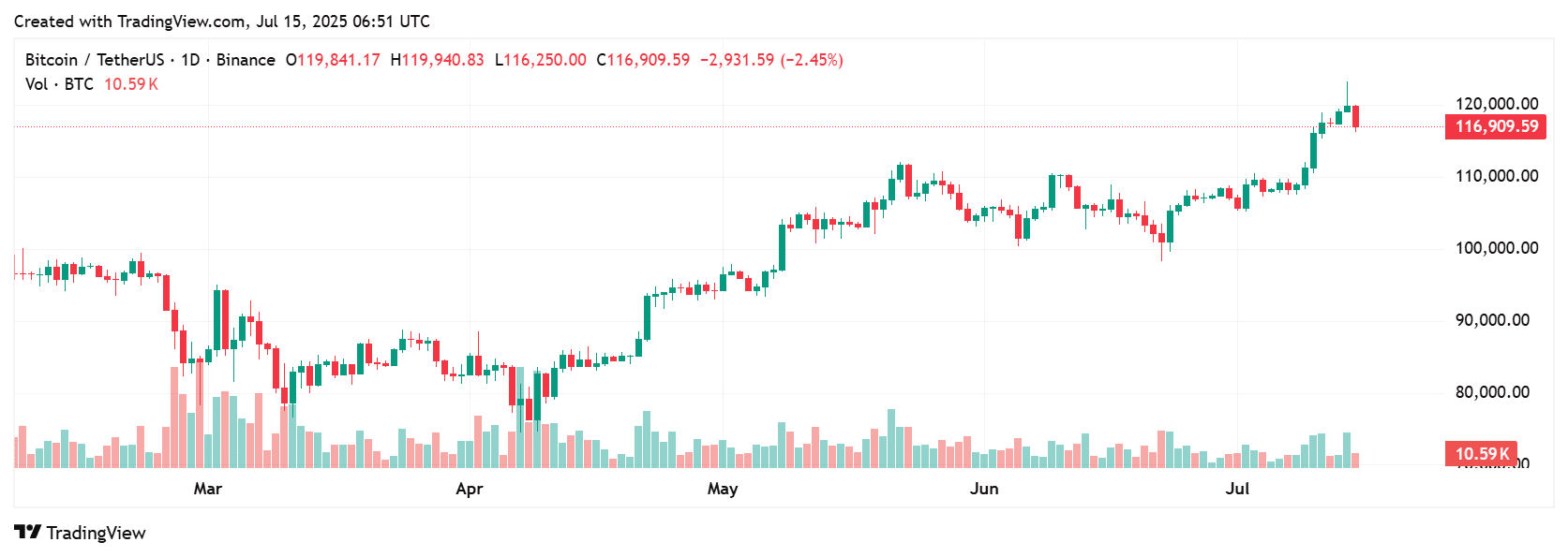 Bitcoin price falls
