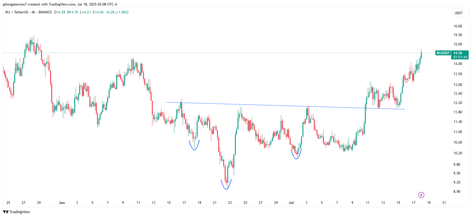 Injective INJ price chart