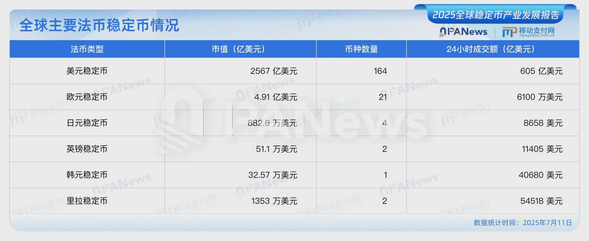 PANews发布《2025全球稳定币产业发展报告》：美元稳定币占据99%市场，USDC有望2030年超越USDT