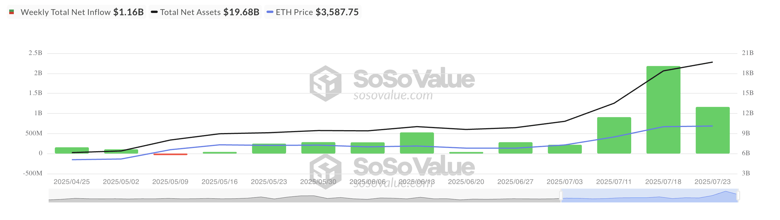 
Total Ethereum Spot ETF Net Inflow.