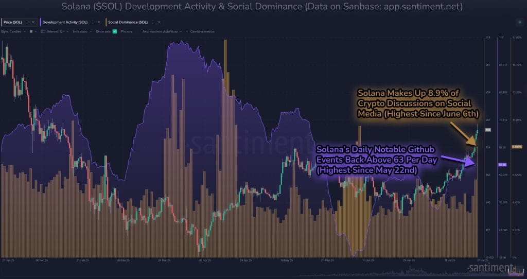 Solana social dominance and developer activity. Source: X, @santimentfeed. 