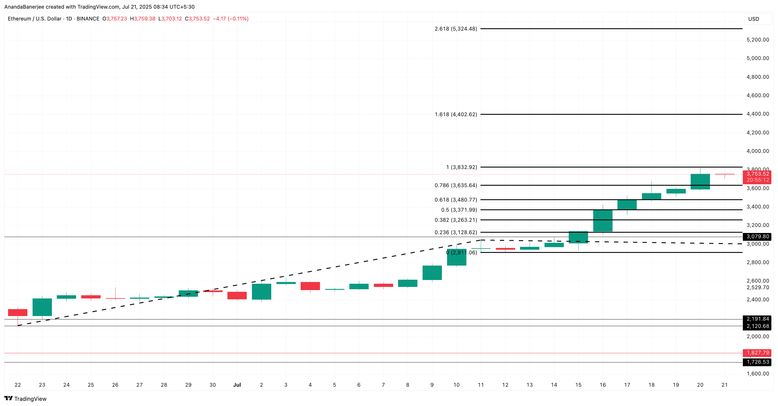 Ethereum Forecast: ETH Gains Strength and Could Rise 40% | BeInCrypto  Brasil on Binance Square
