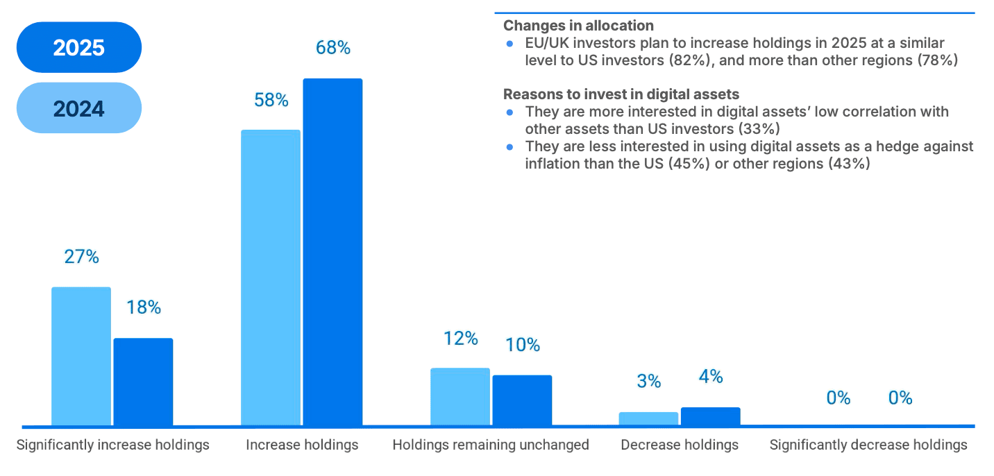 EU and UK Crypto Allocations Surge: Half to Devote 5%+ of AUM by 2025