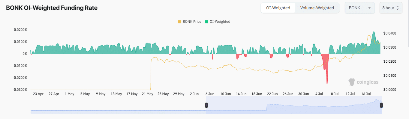 BONK OI 加权融资利率图表。