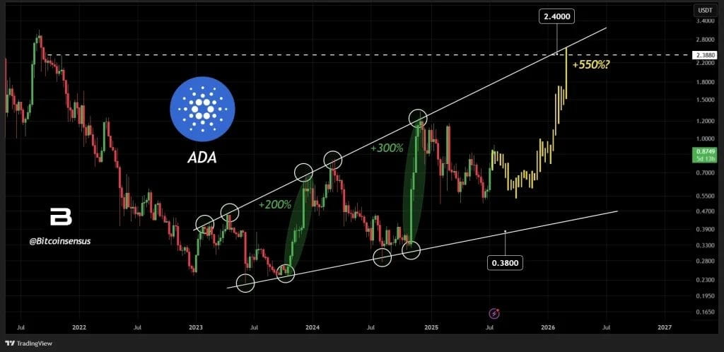 ada 价格图表