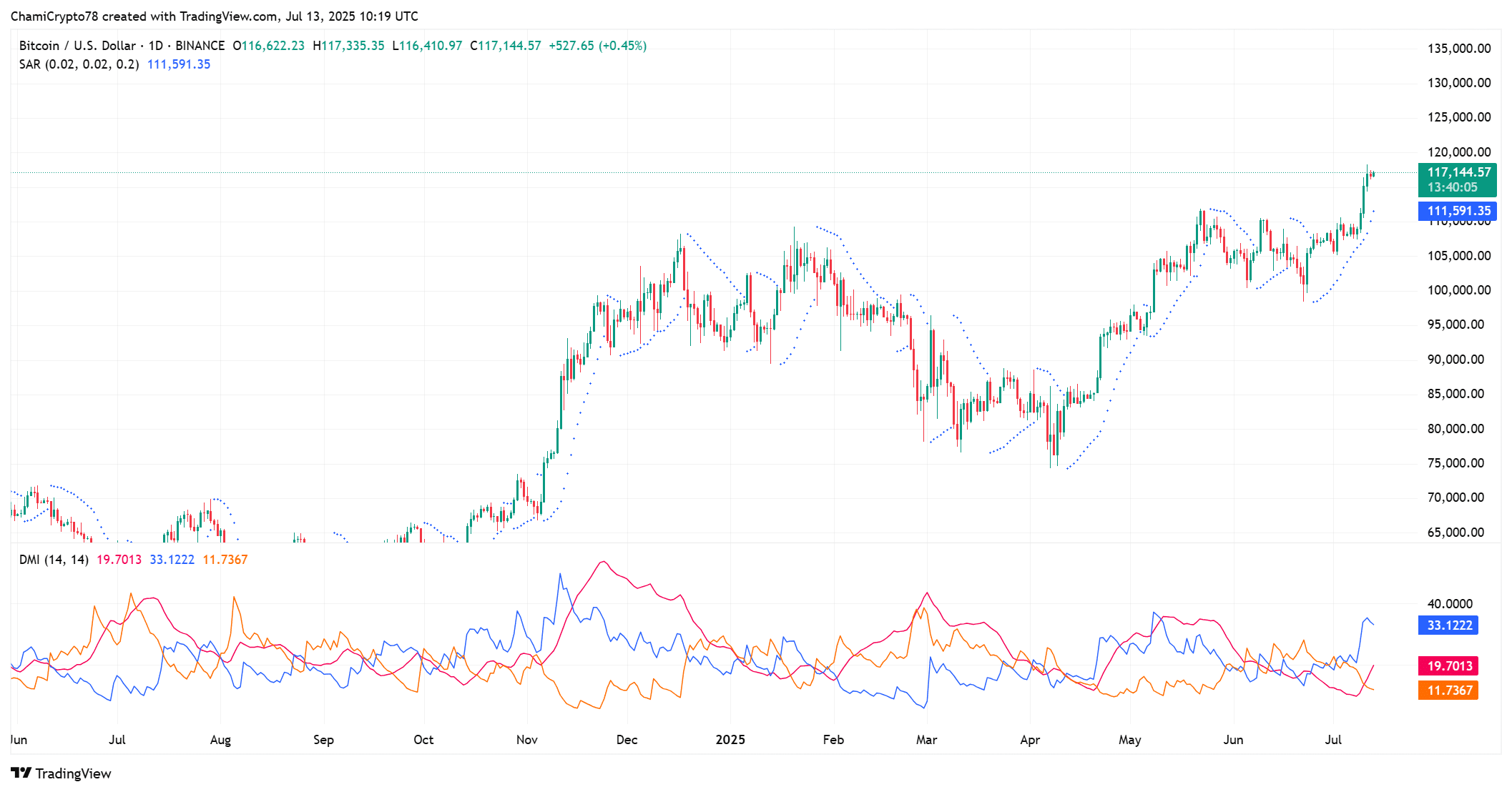 BTC Directional Indicators