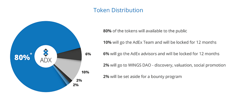 Phân bổ token ADX
