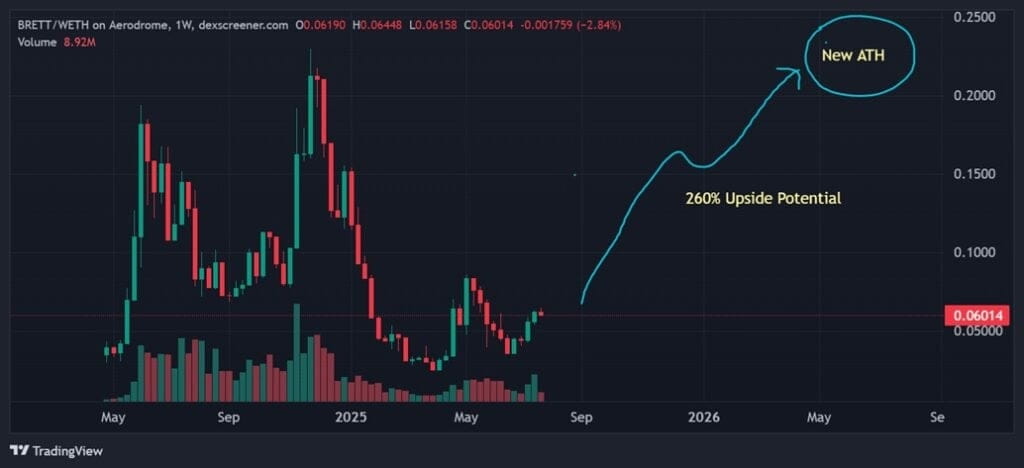 Brett Price Chart