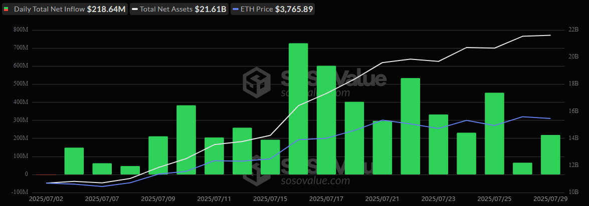 Dòng chảy ETF Crypto ưu tiên Ether lần nữa với 219 triệu đô la so với 80 triệu đô la cho Bitcoin