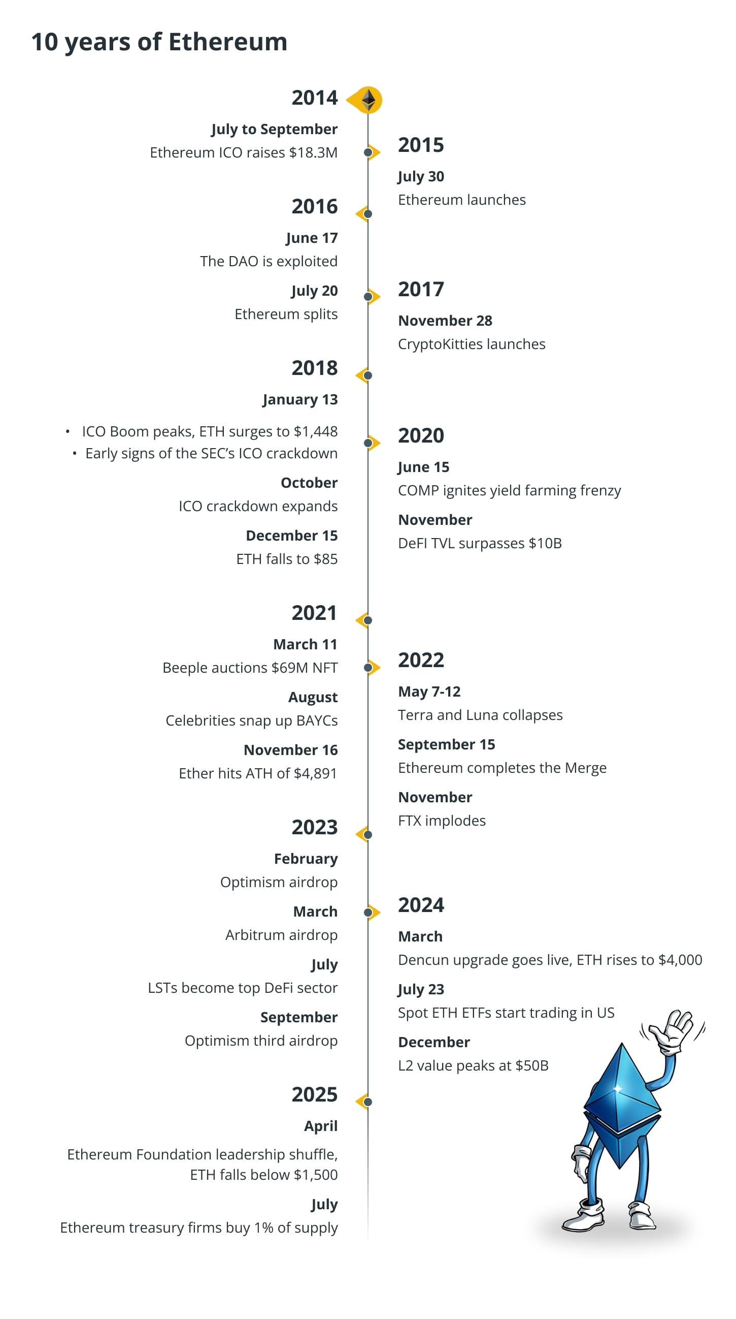 Ethereum Turns 10: How Its Booms And Busts Shaped History? | blogtienso on  Binance Square