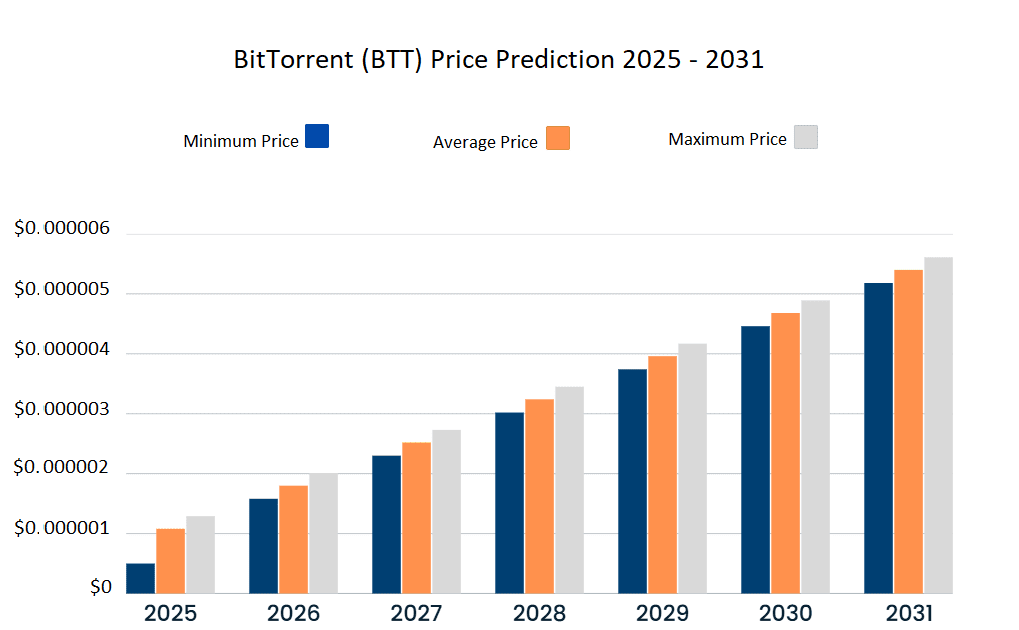 BitTorrent price prediction 2025-2031