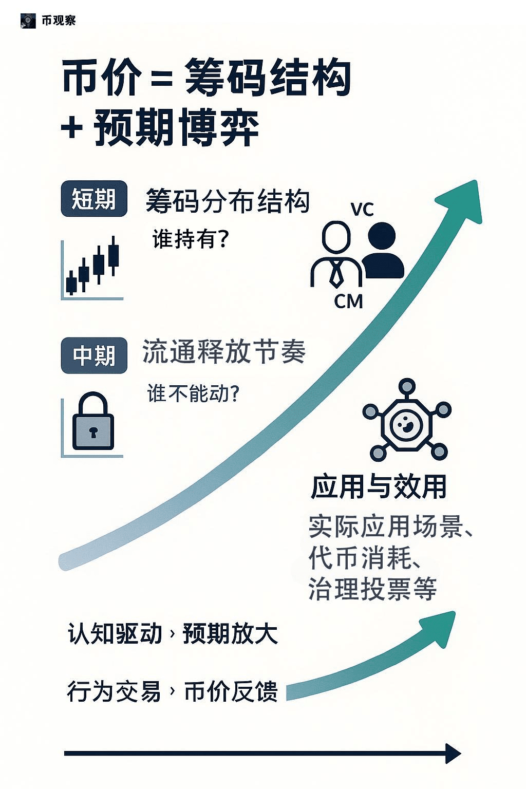 《代币经济学  锁仓解锁图，真正的Token设计远比你想象复杂》 image 7