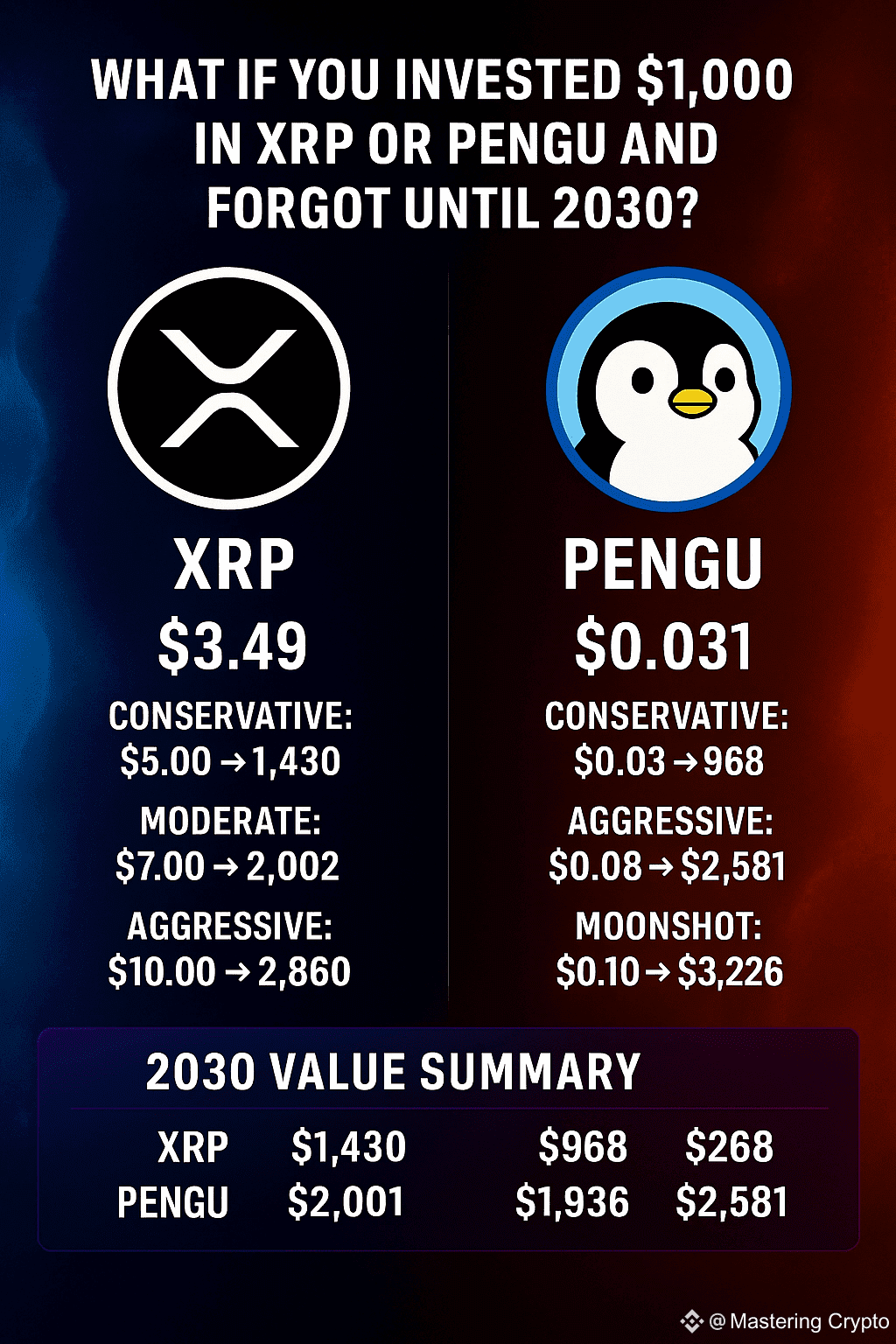 Qué pasaría si solo invirtieras 1000 dólares en $XRP o $PENGU hoy y te  olvidaras hasta 2030? | By Luck Taken en Binance Square
