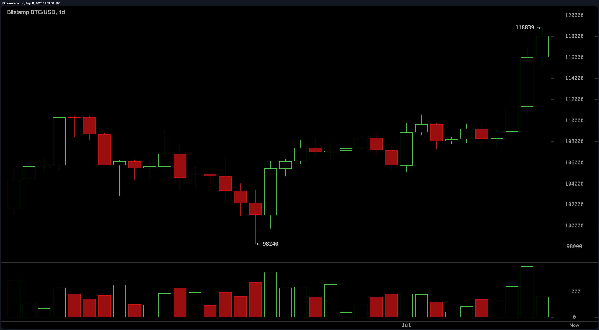 Bitcoin Price Watch: Bulls Target $120K Amid Strong Technical Breakout