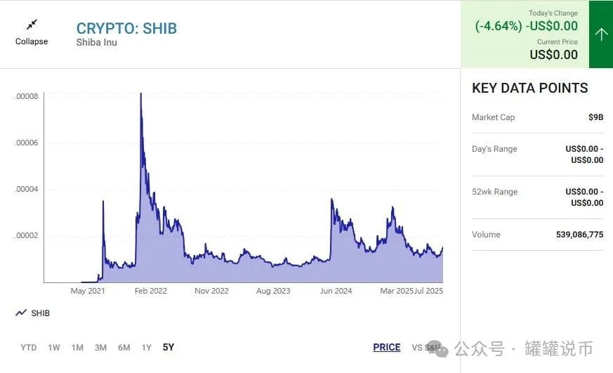 SHIB 价格图表显示其历史表现