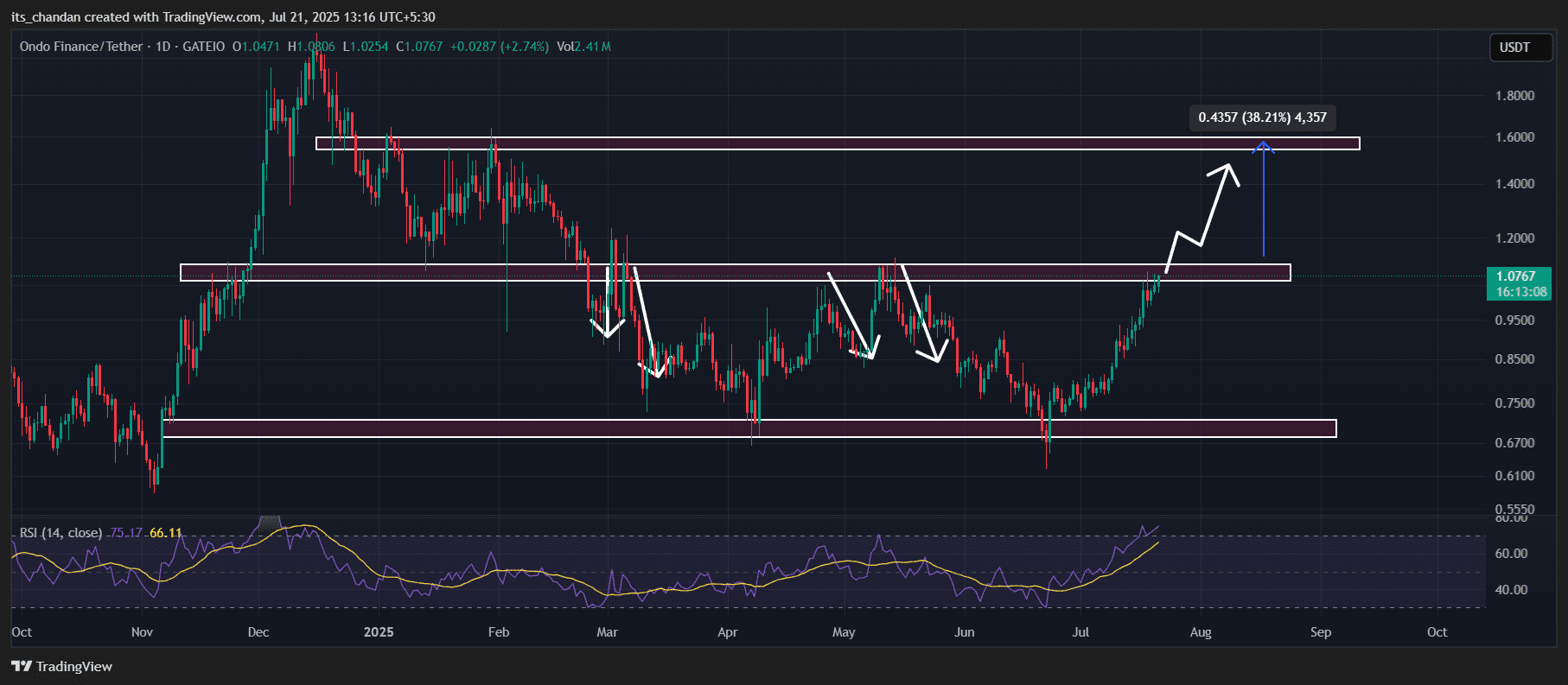 ONDO Technical Analysis