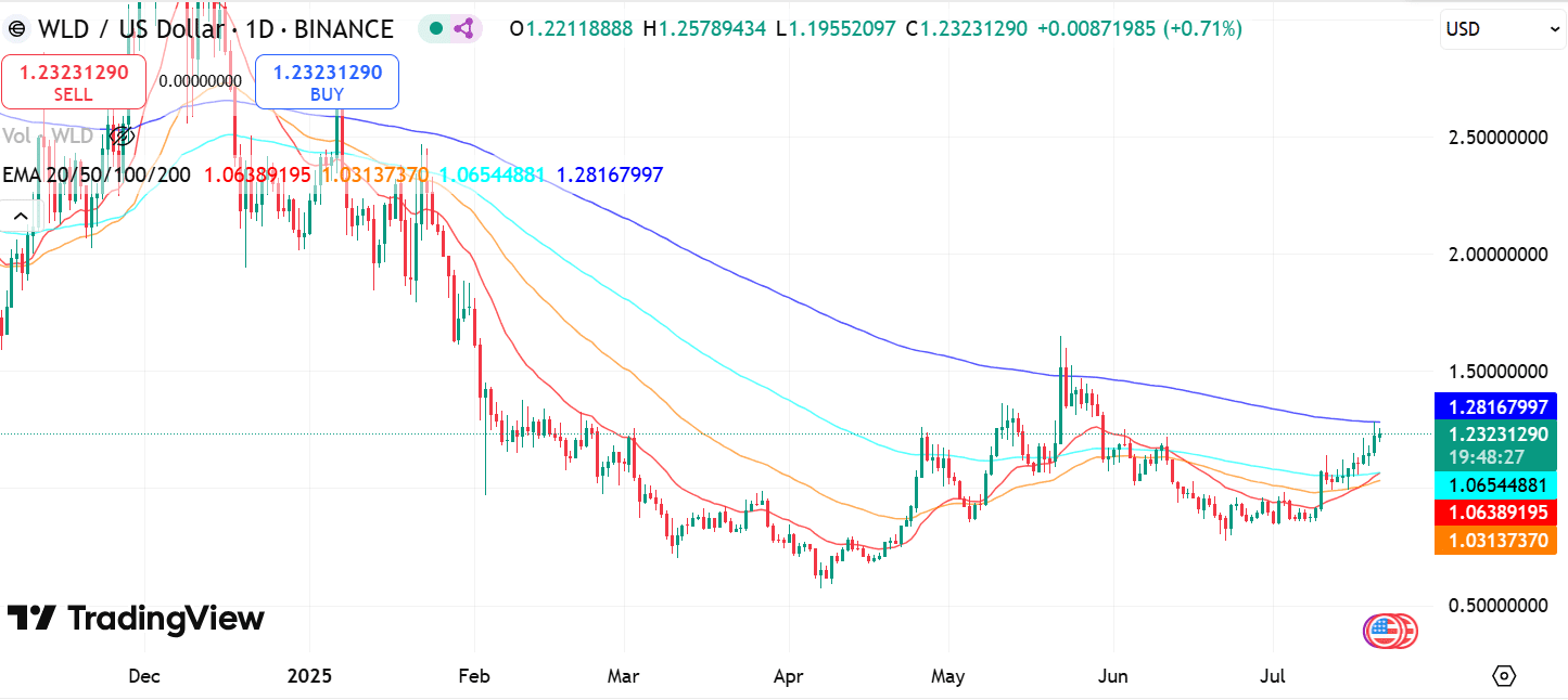 Worldcoin 200EMA chart