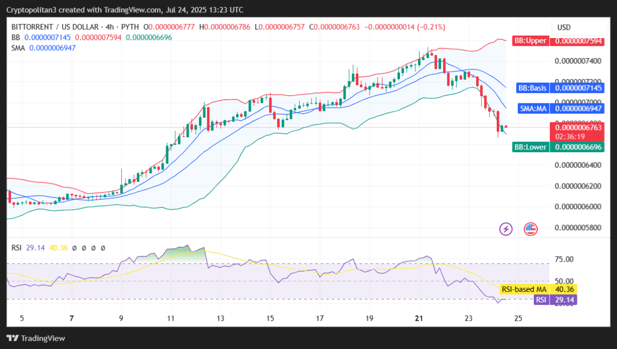 BTT/USD 4-hour price chart