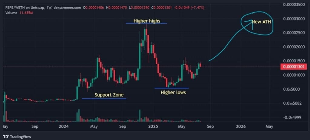 Pepe Price Chart