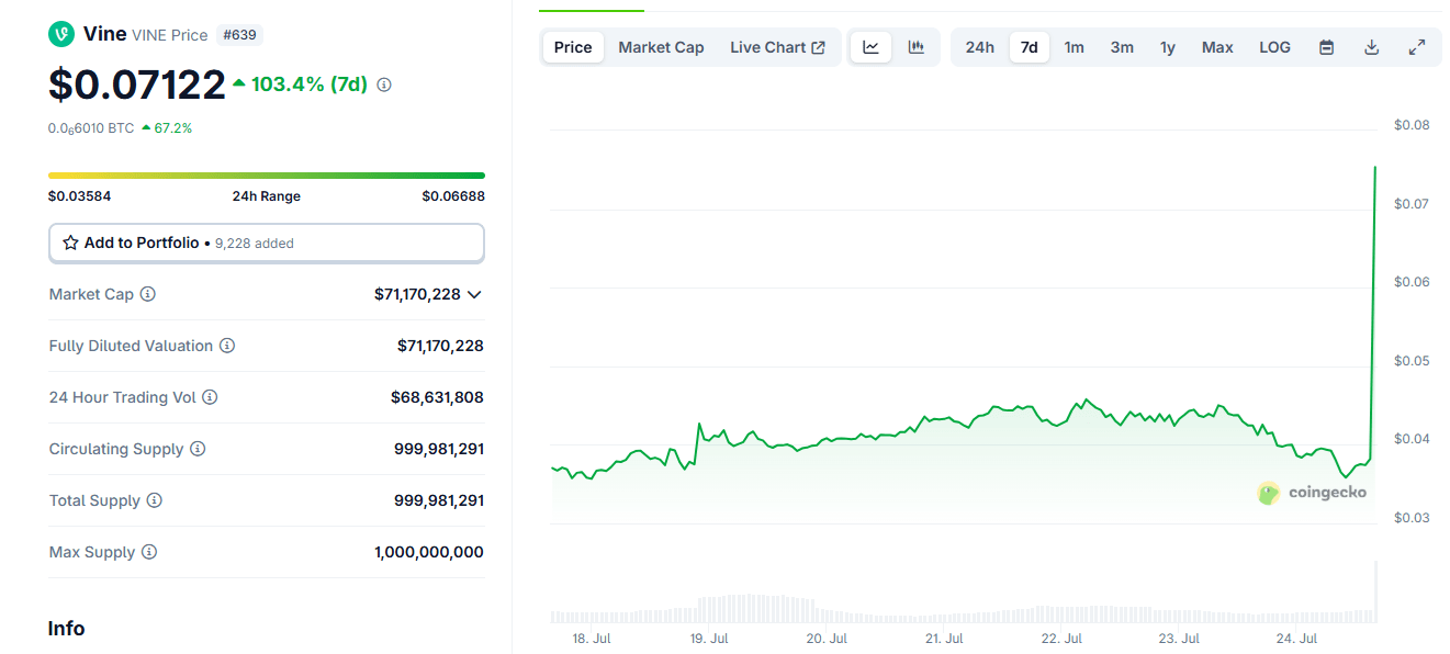 VINE token rallies as Elon Musk announces a return of Vine in AI form