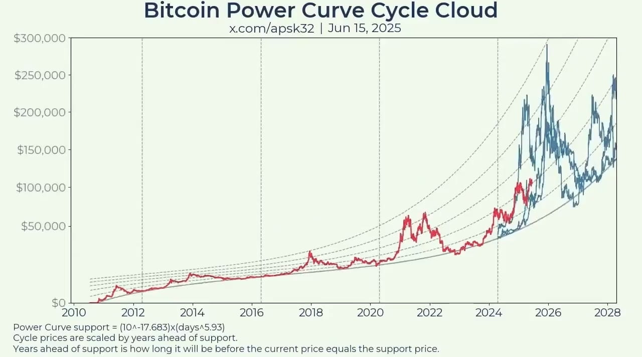 The #Bitcoin Power Curve Cycle Cloud predicts a peak of $200,000 by the end  of 2025 $BTC $ | The Daily Hodl on Binance Square