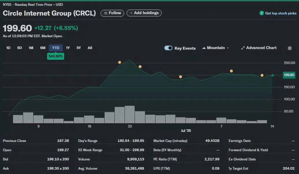Um mês após IPO, ações da Circle sobem 543% e empresa possui um valor de mercado de US$ 49,4 bilhões.