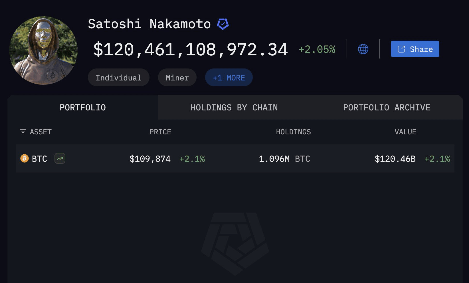 Satoshi Nakamoto, The Creator of Bitcoin, is the 11th Richest Person in the  World | blogtienso on Binance Square