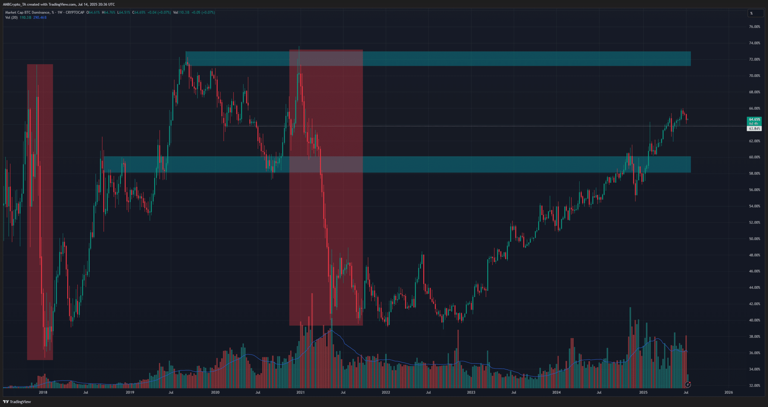BTC.D周报