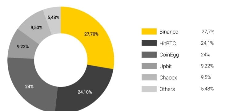 Phân bổ token Lisk
