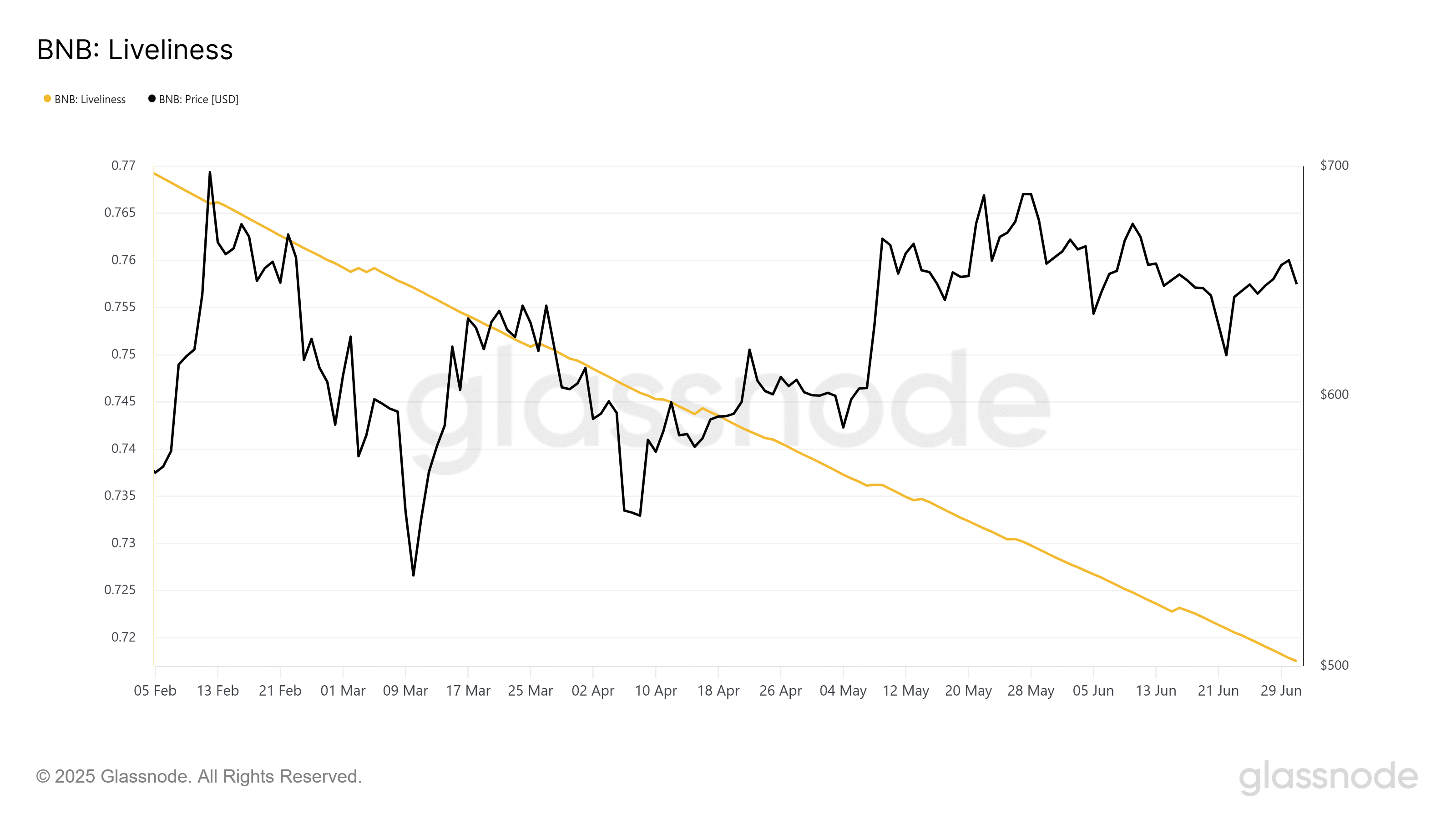 XRP Liveliness