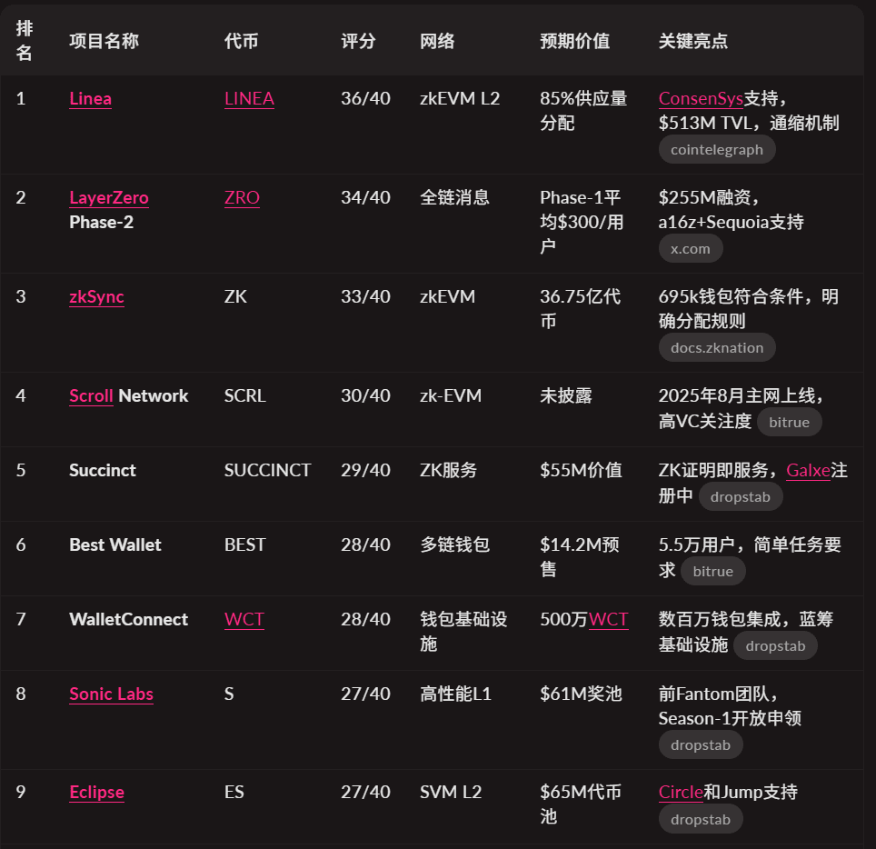 Ranking and tutorials for the top 20 airdrop projects to interact with in  2025! | 万联welinkBTC on Binance Square