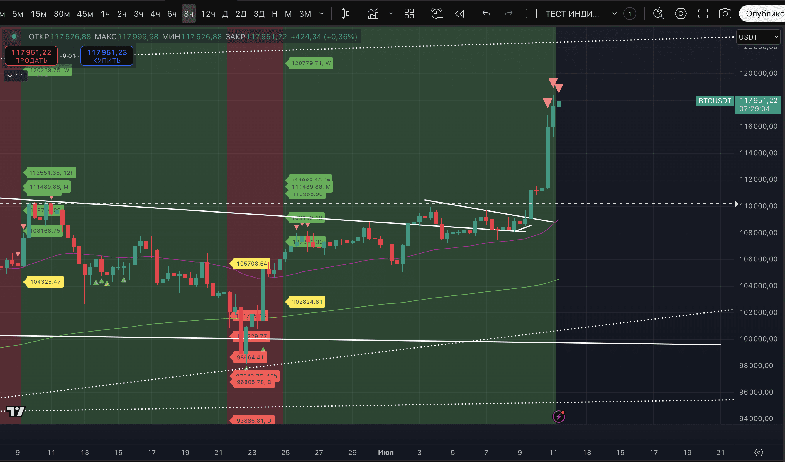 All three basic targets of a sustainable uptrend for BTC on the daily  timeframe have been achieved | Proekt_73 on Binance Square