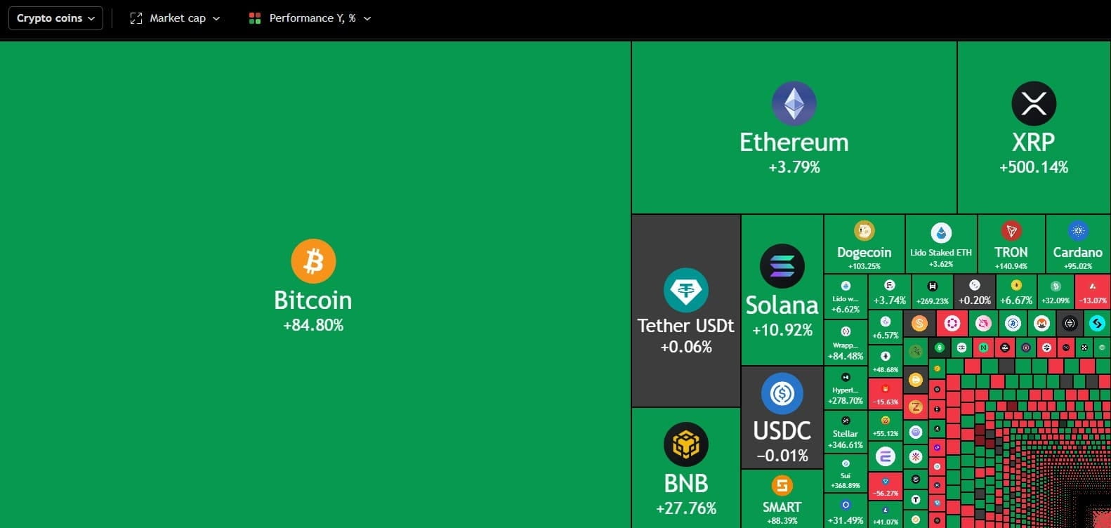 Alta criptomoedas ano (Tradingview)