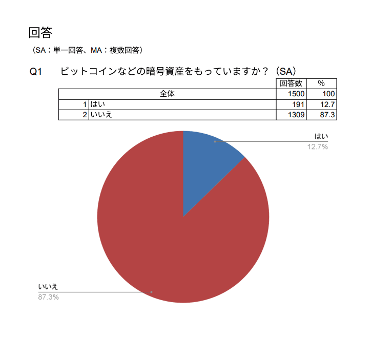 日本人-投資-加密貨幣-比例
