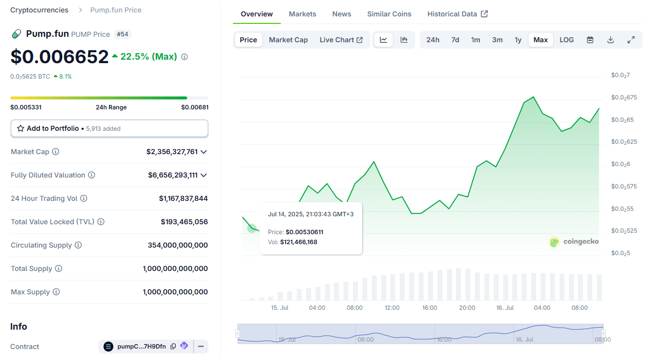 PUMP grows after Pump.fun starts its first token buyback.