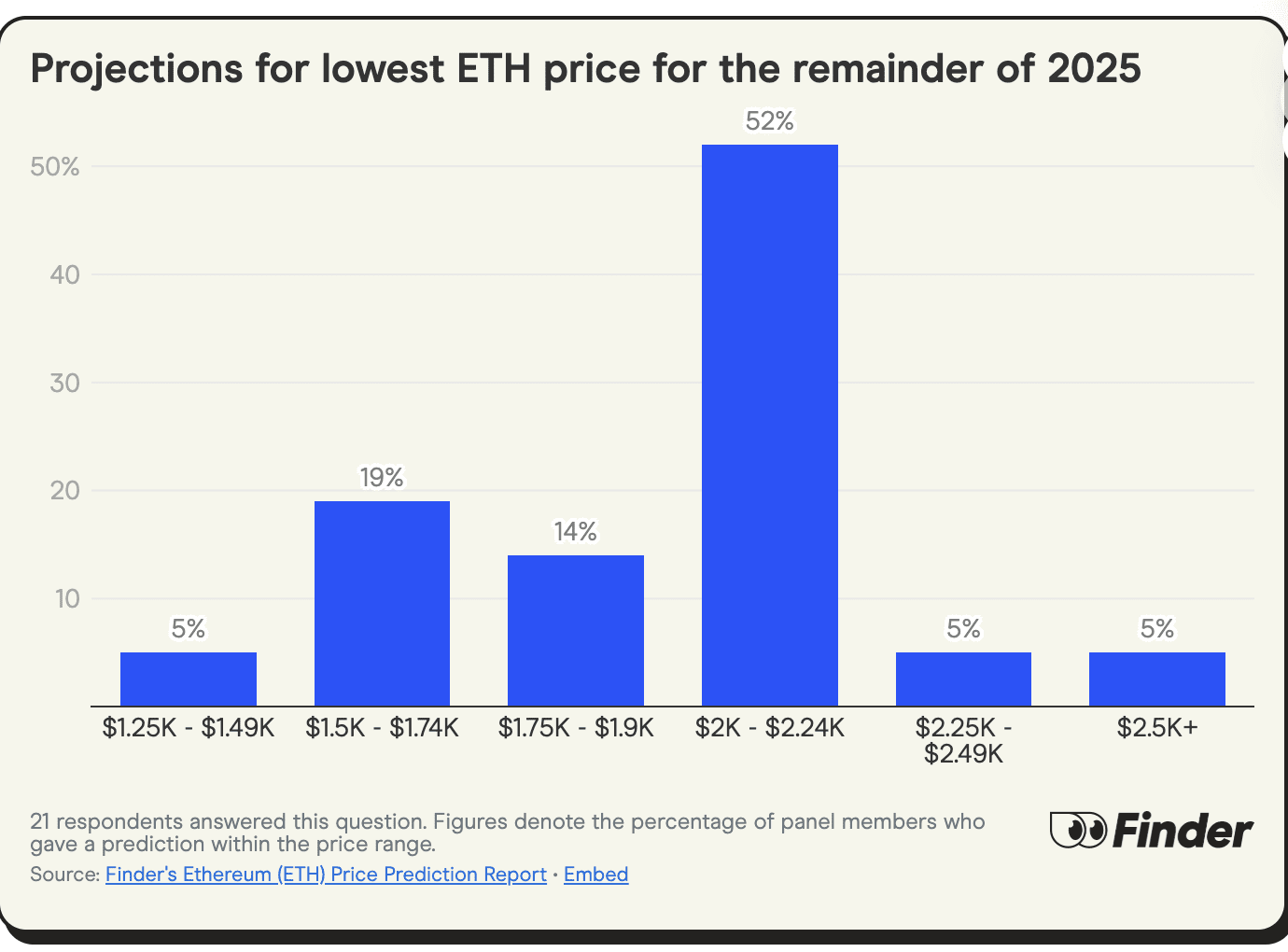 Ethereum Expected to Reach $4,308 This Year, Is There Still a Chance to  Double? What Do 24 Industry Experts Predict? | Web3 Plus 官方帳號 on Binance  Square