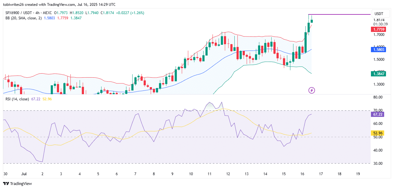 SPX 价格图表。