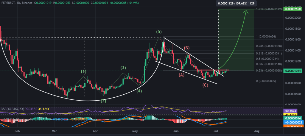 PEPE / USDT 1-day chart, falling wedge forms cup-and-handle. Source: TradingView, Binance.