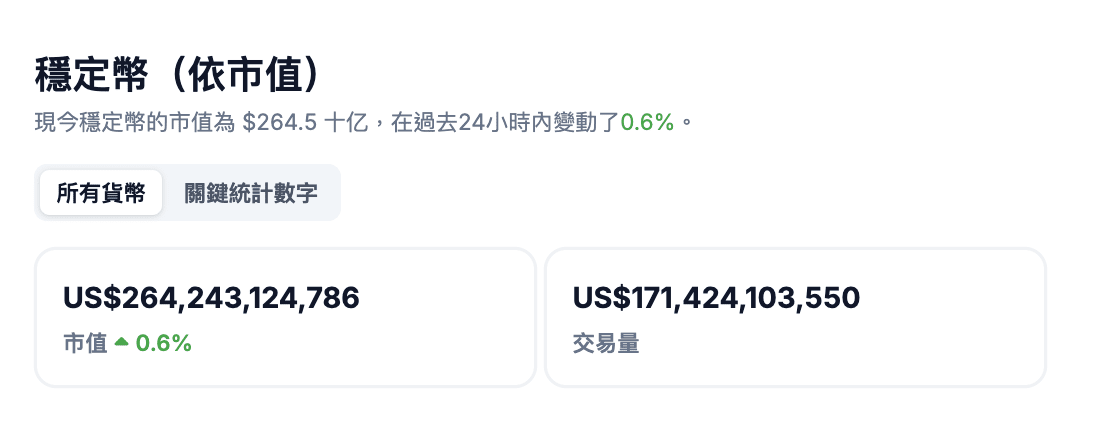 穩定幣-市值-激增