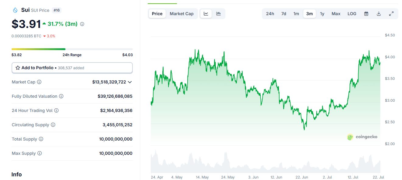 SUI open interest stays near record, signaling short squeeze above $4