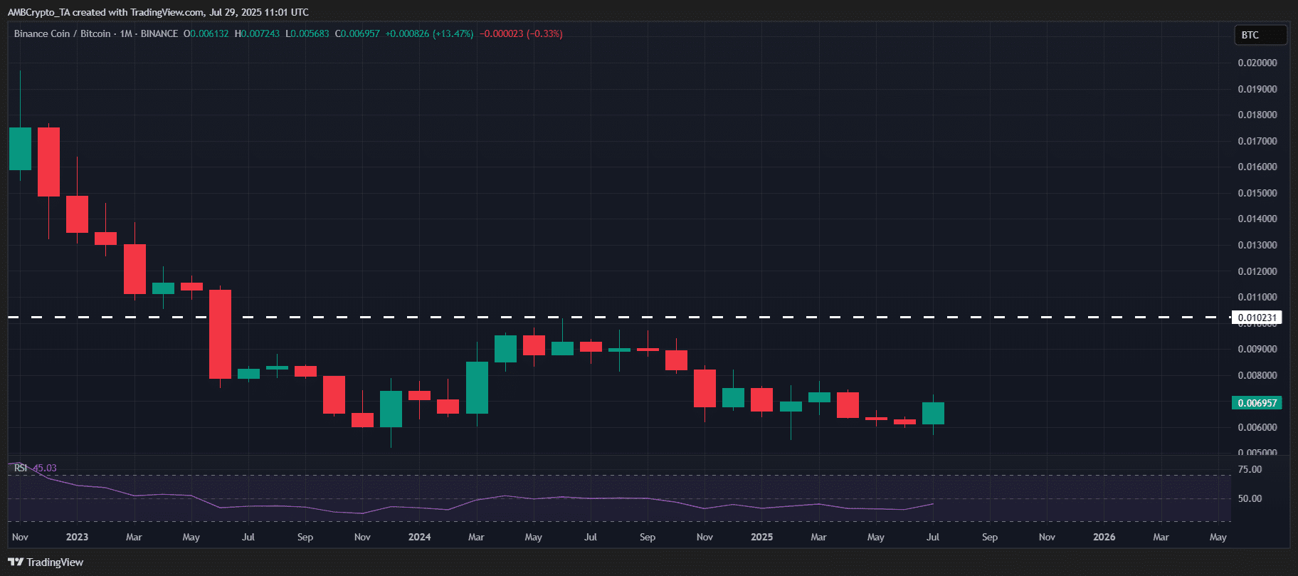 BNB/BTC