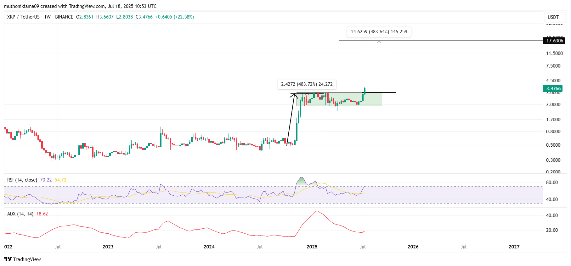 XRP价格预测：即将上涨480%至17美元